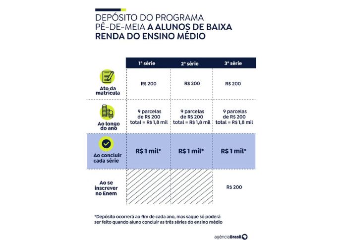 P&eacute;-de-Meia: nascidos em mar&ccedil;o e abril recebem hoje parcela de R$ 200