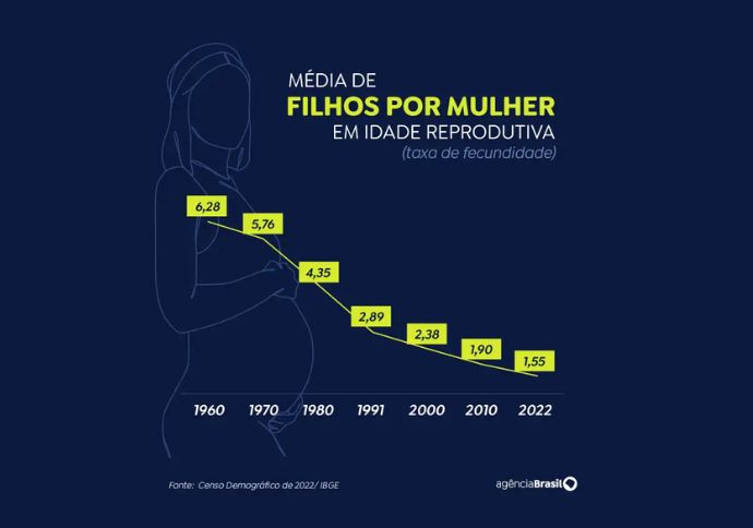 Brasileiras estão tendo menos filhos e adiam maternidade, diz Censo
