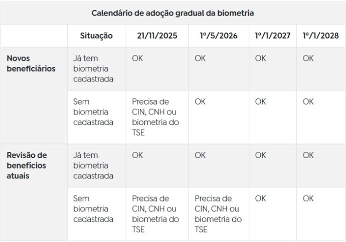 Novos benefícios sociais exigirão RG nacional a partir de maio