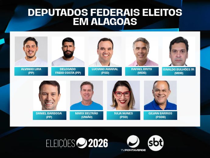 PP lidera bancada e Alagoas define os nove deputados federais